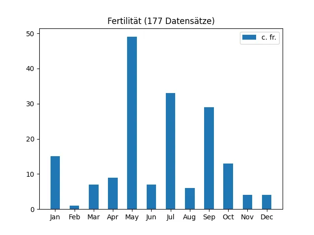 Fertilität aus 284 Datensätzen